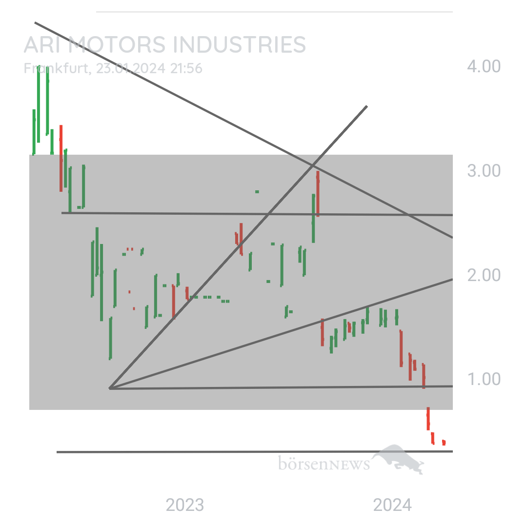 Sicher1 ARI MOTORS