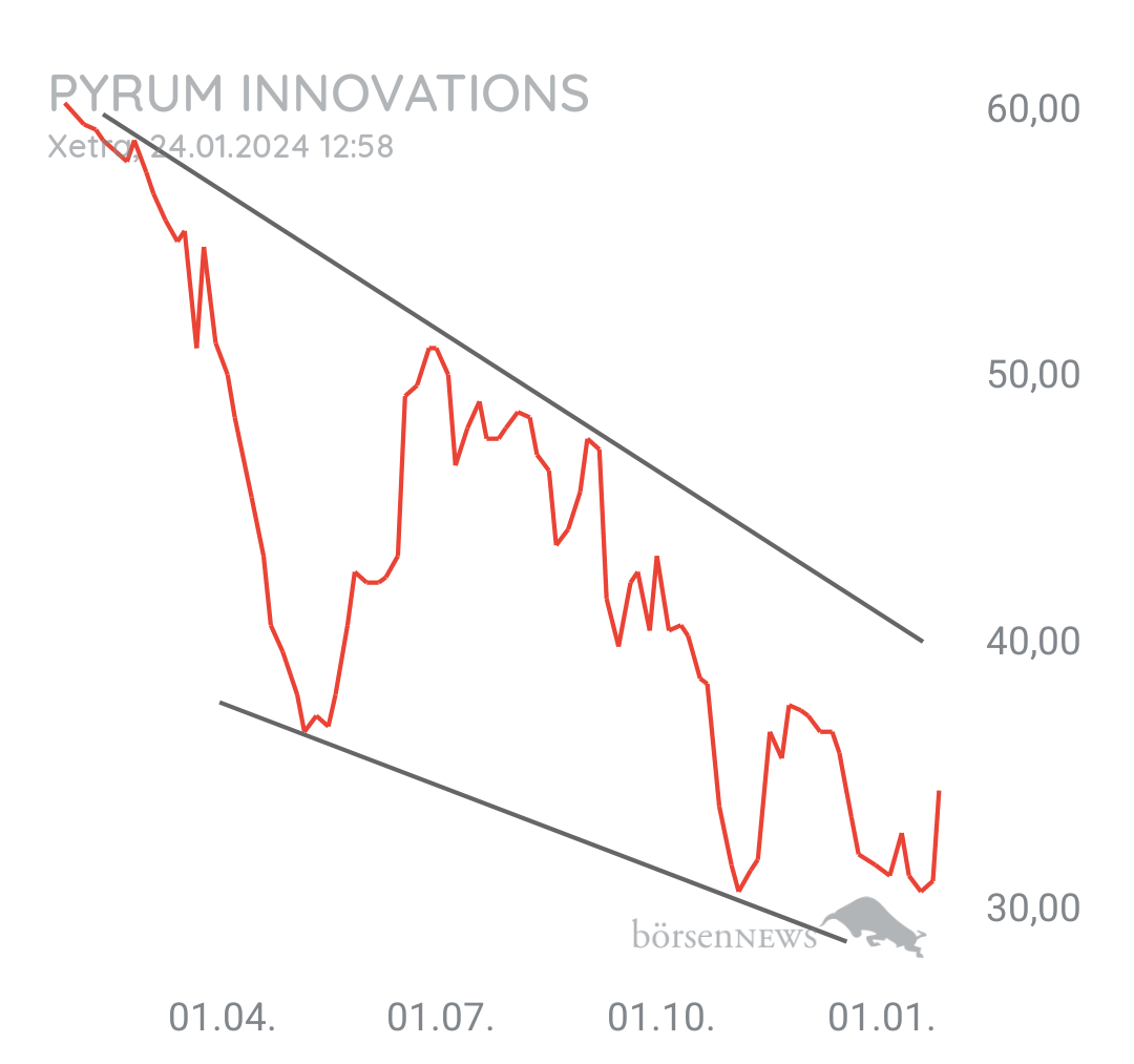 Tradeass Pyrum Innovations 