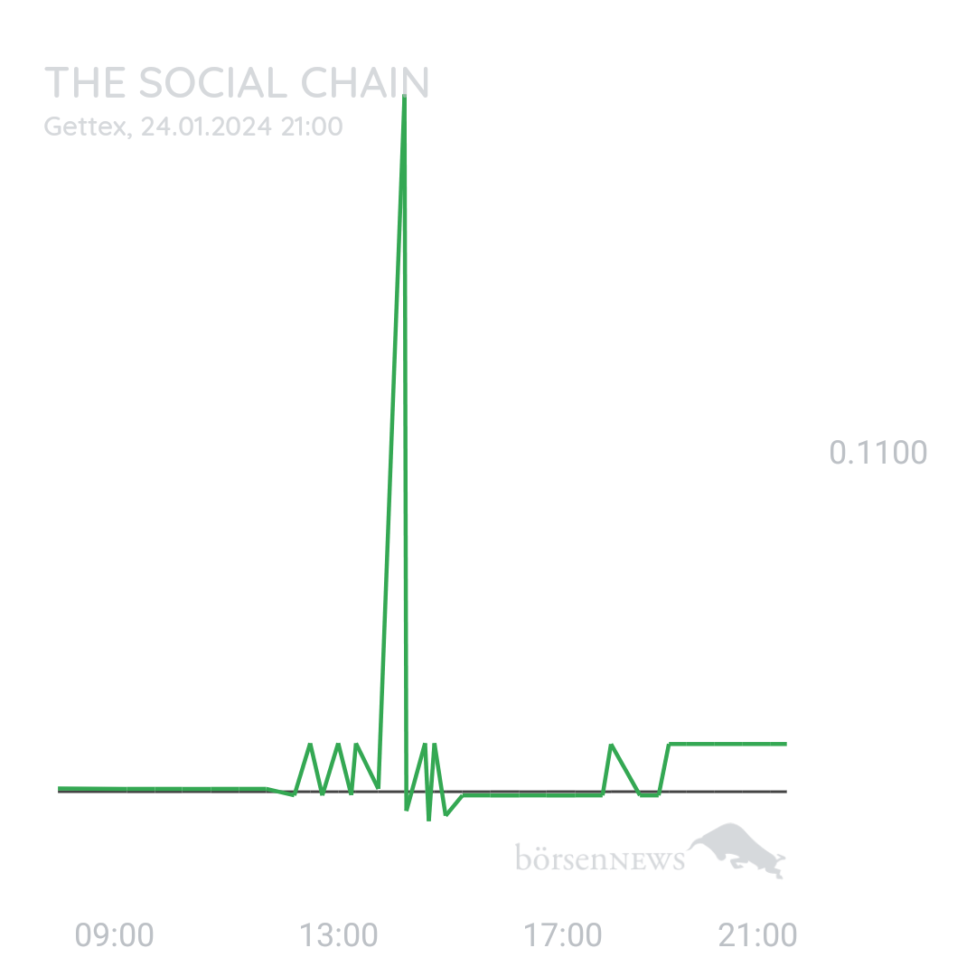 Sicher1 Social Chain für Investierte 