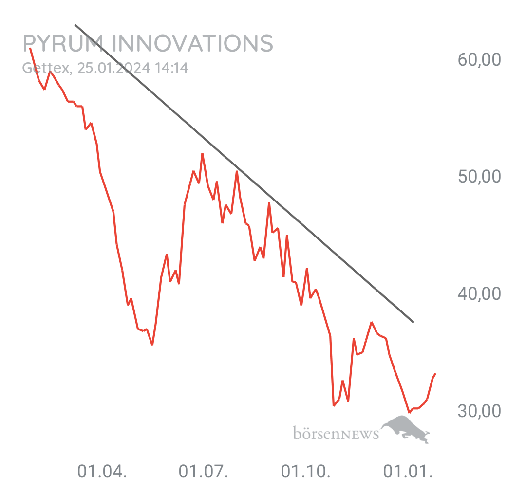 Tradeass Pyrum Innovations 