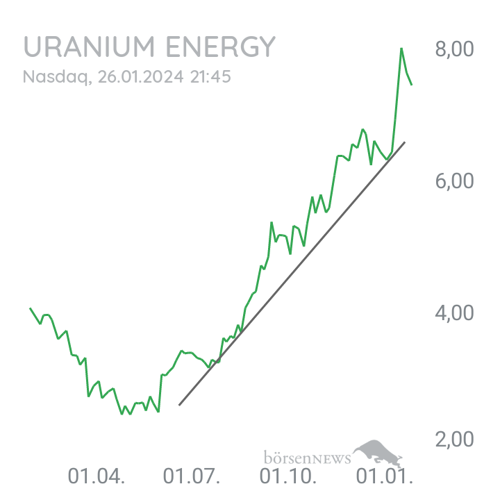 Inder URANIUM ENERGY