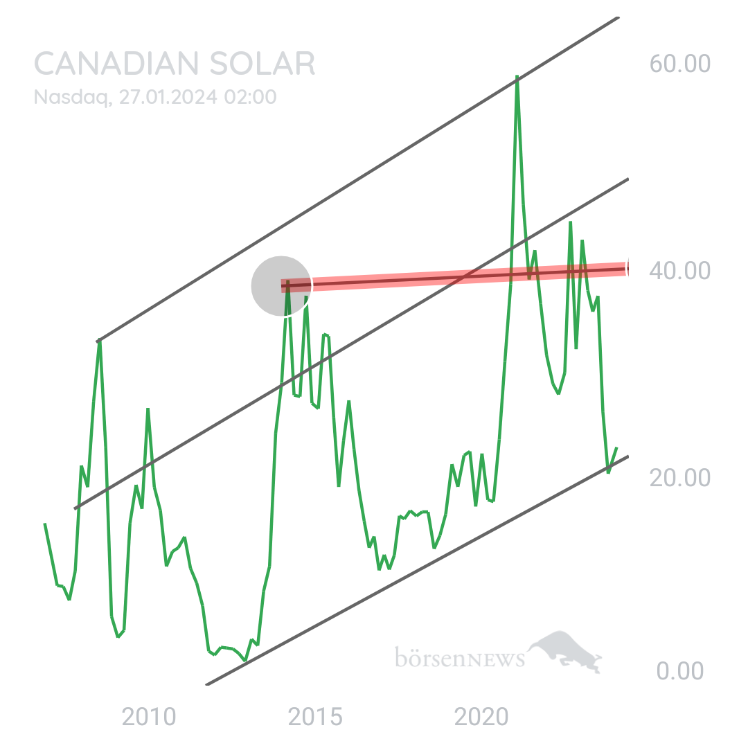 Sicher1 CANADIAN SOLAR