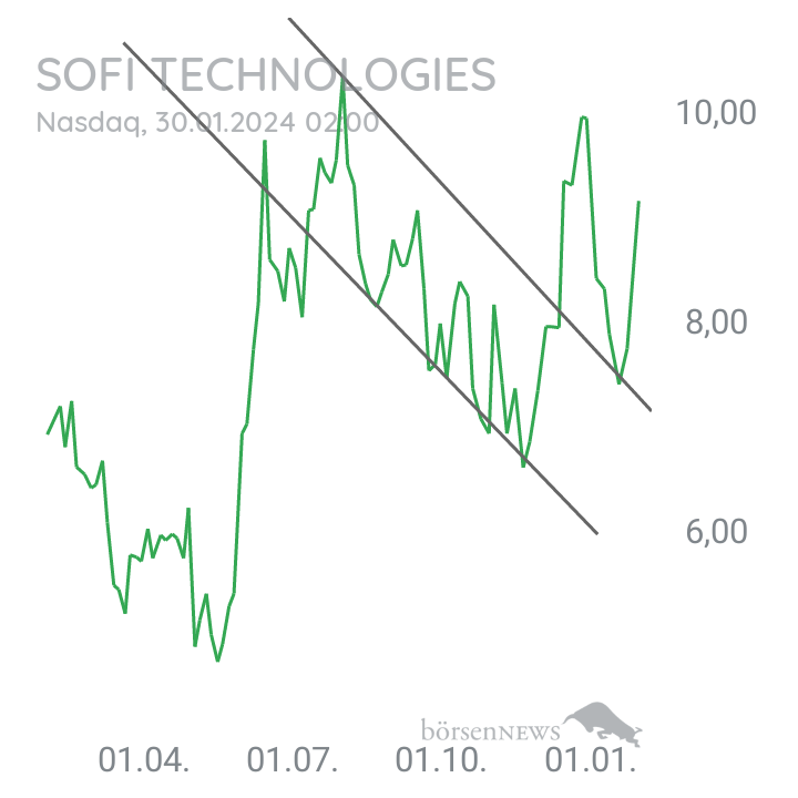 Inder SOFI - Social Finance