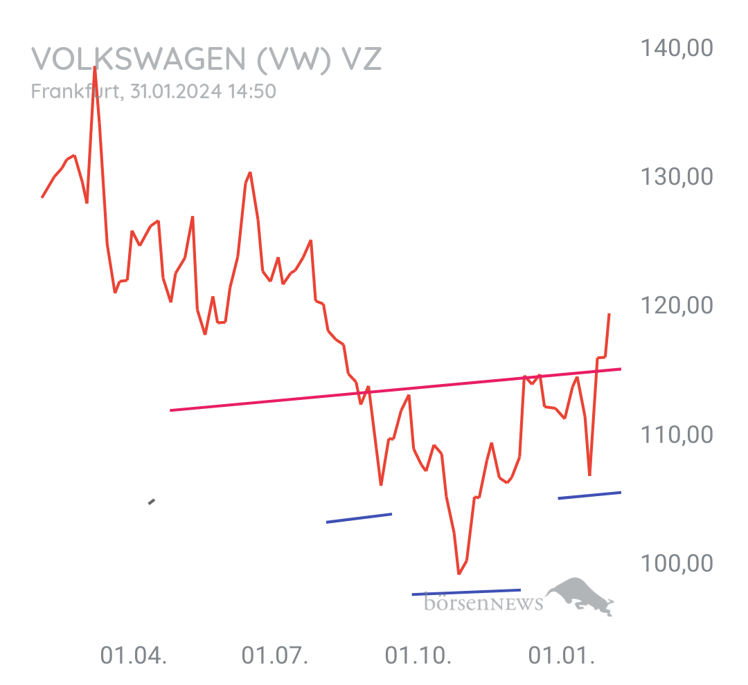 Gorby Ideen zu Ausbrüche, Abpraller, mögliche Einstiege