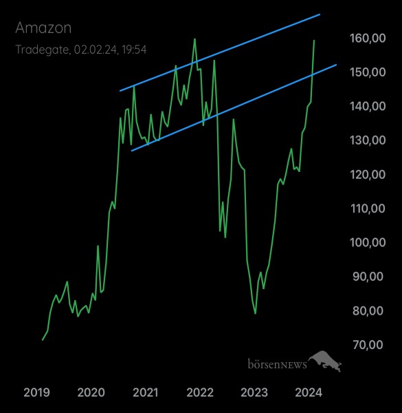 Palladio AAA Amazon Market Leader