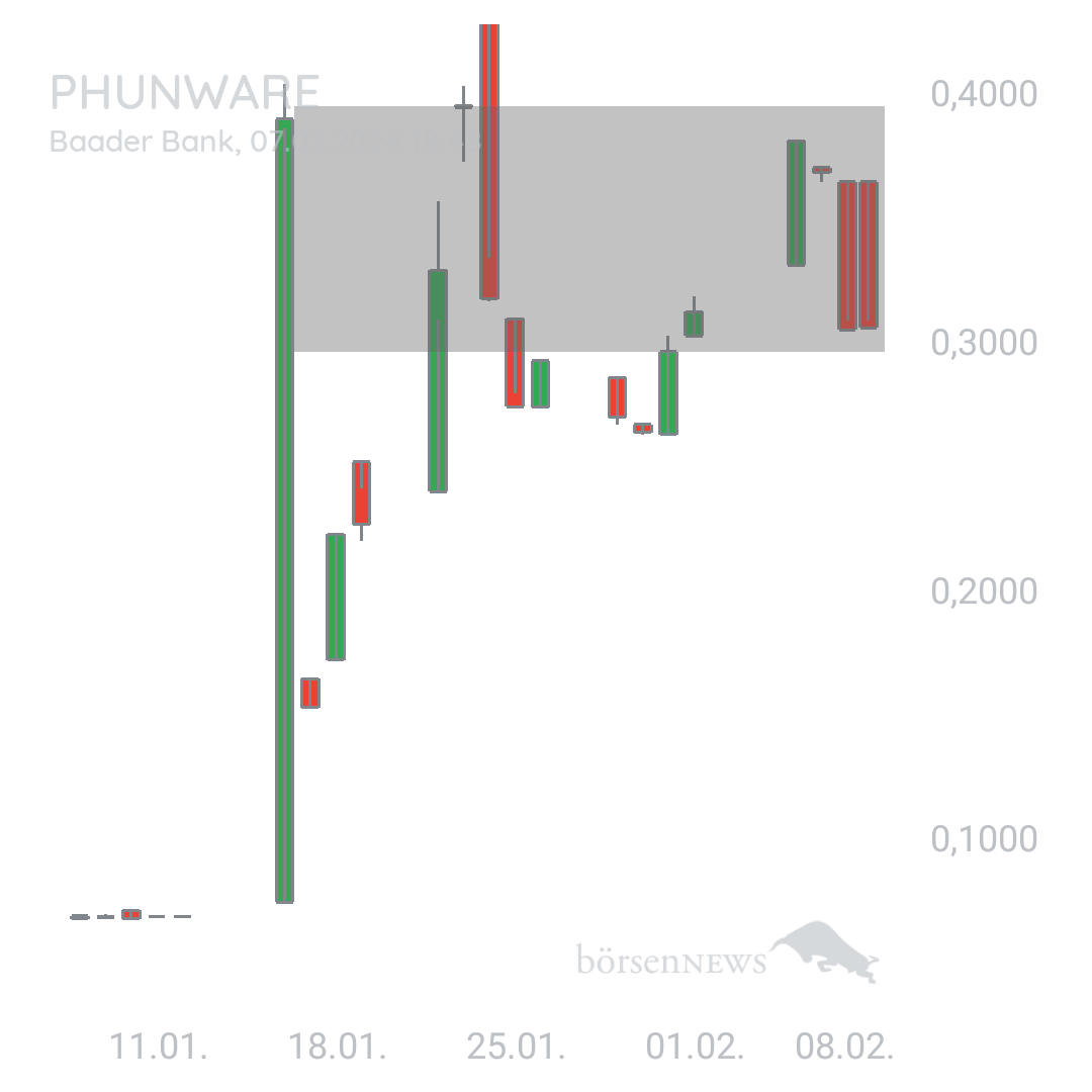 Sicher1 PHUNWARE INC. DL-,0001