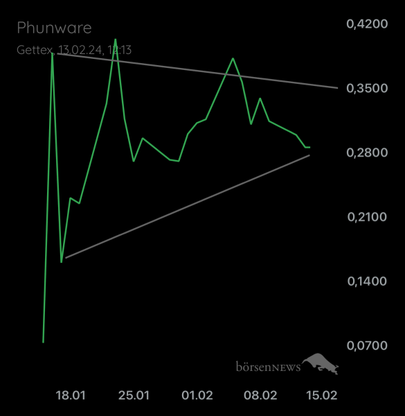 Millionär2030 PHUNWARE INC. DL-,0001