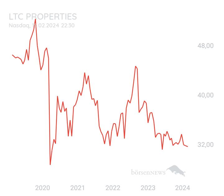 DividendenGraf LTC PROPERTIES