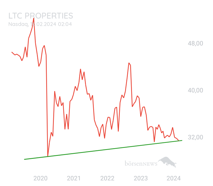 DividendenGraf LTC PROPERTIES