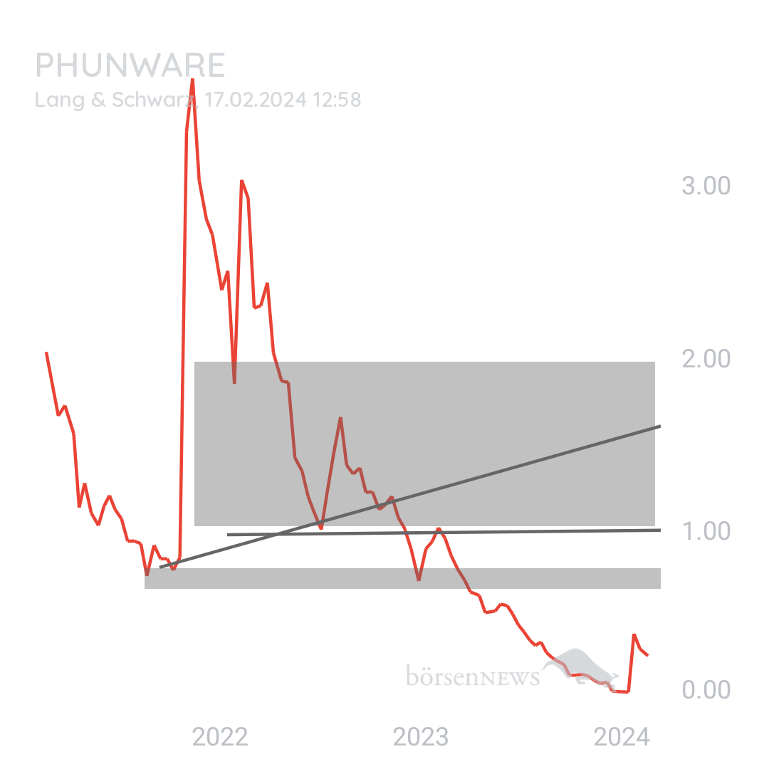 Sicher1 PHUNWARE INC. DL-,0001