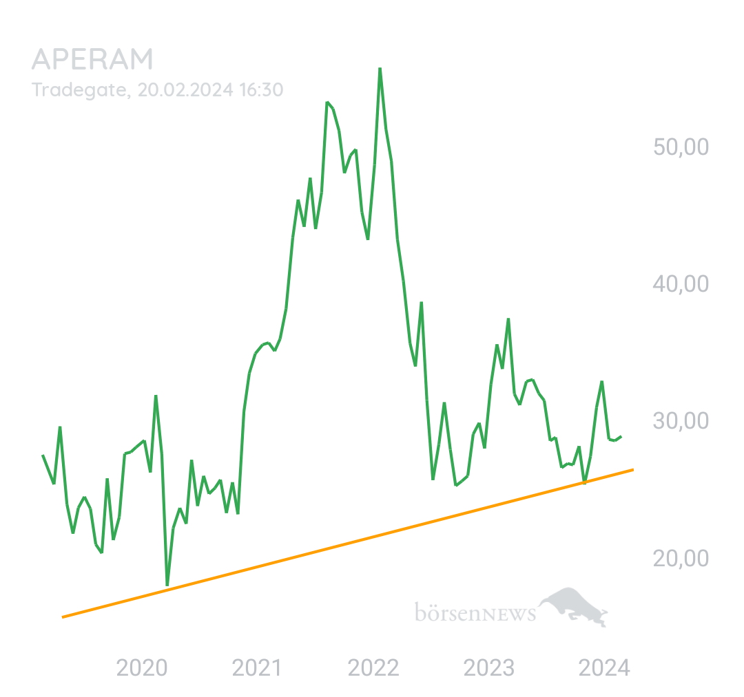 DividendenGraf Hochdividenden Rendite Forum