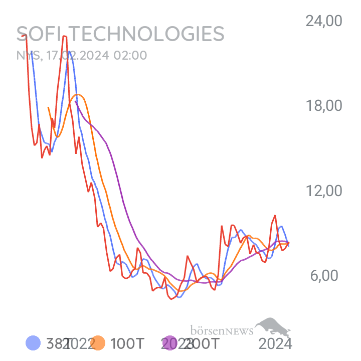 Inder SOFI - Social Finance