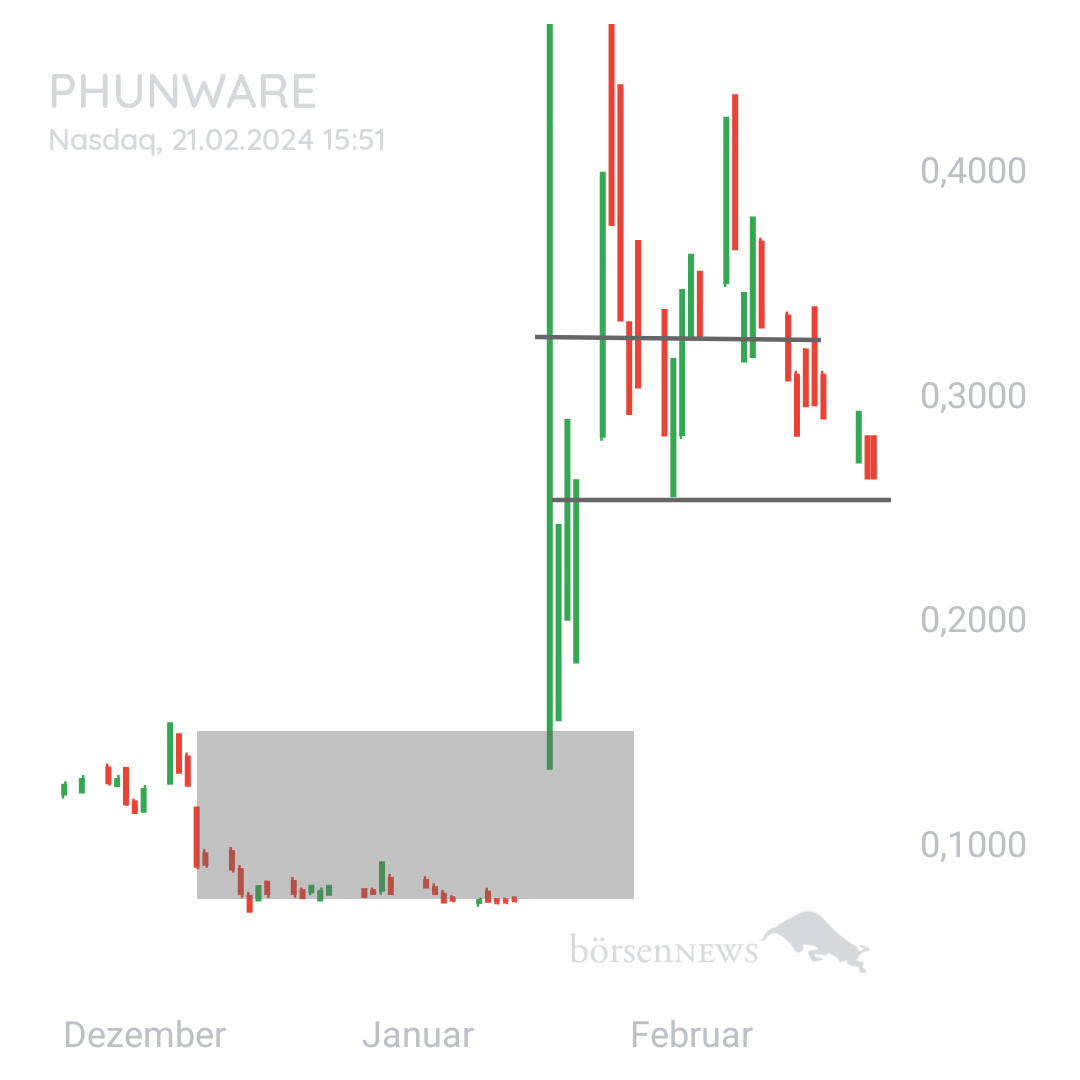 Sicher1 PHUNWARE INC. DL-,0001