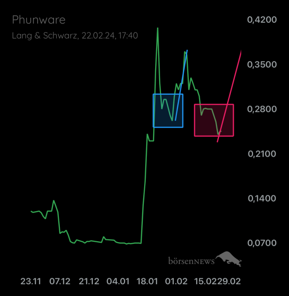 Millionär2030 PHUNWARE INC. DL-,0001