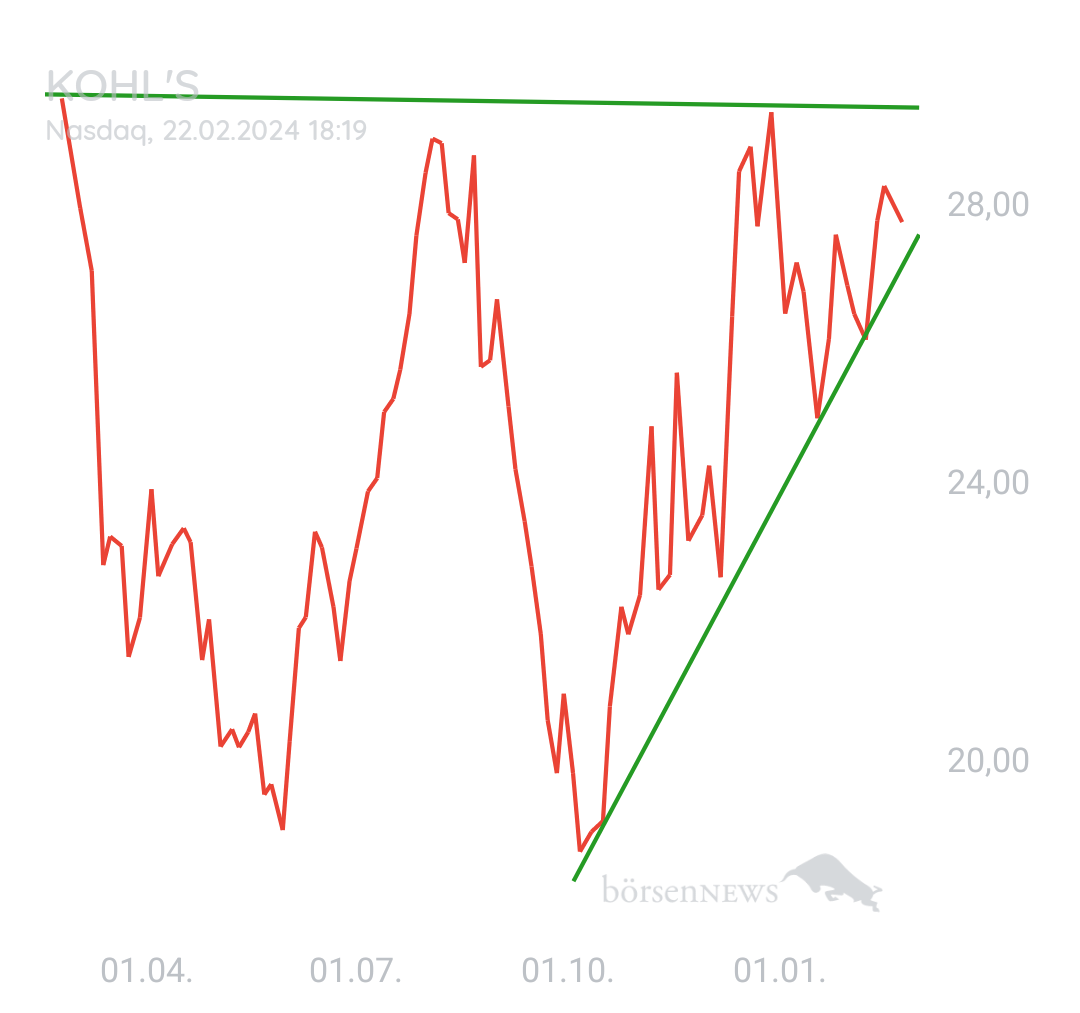 DividendenGraf KOHL'S
