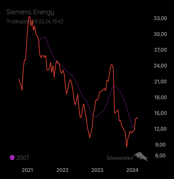 Palladio Siemens Energy