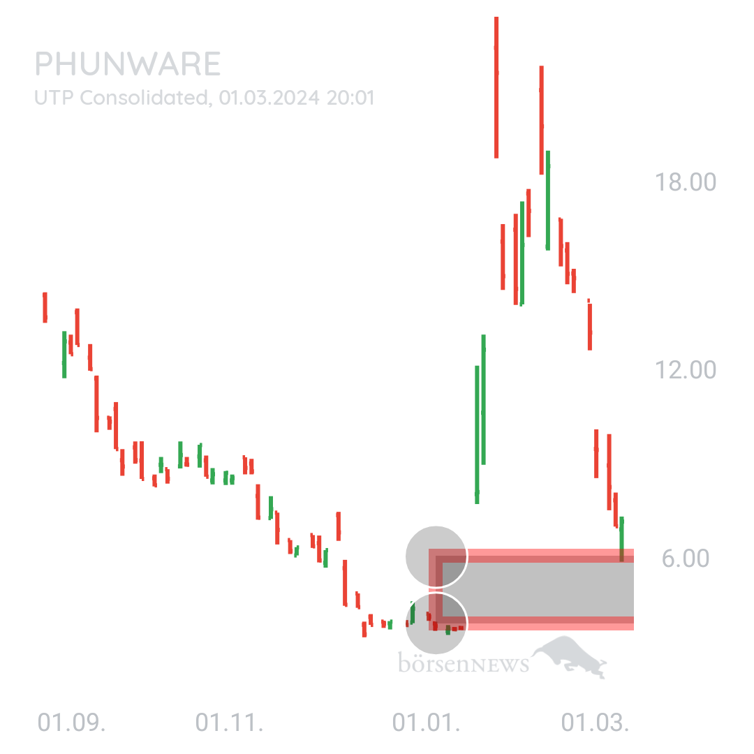 Sicher1 Phunware ab 27.02.24 RS