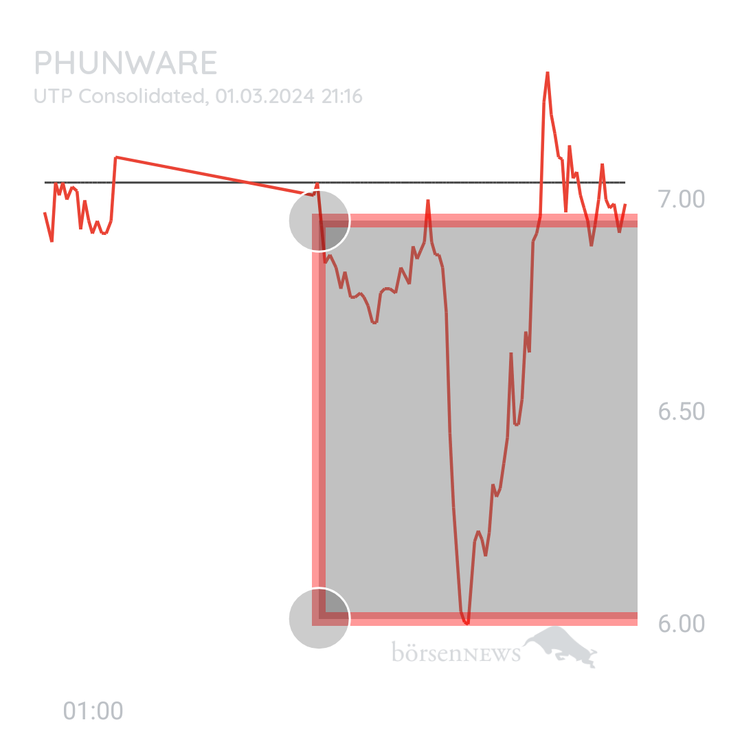 Sicher1 Phunware ab 27.02.24 RS