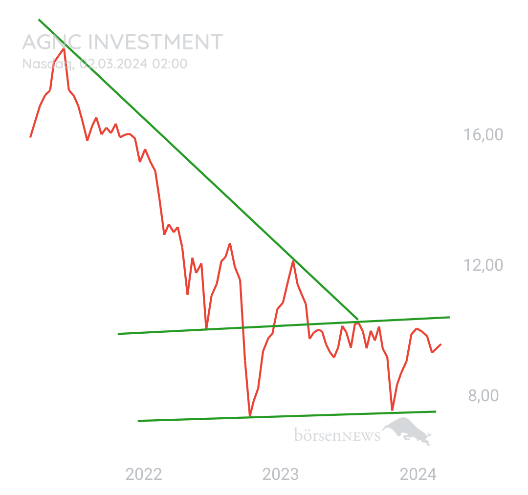 DividendenGraf AMERICAN CAPITAL AGENCY