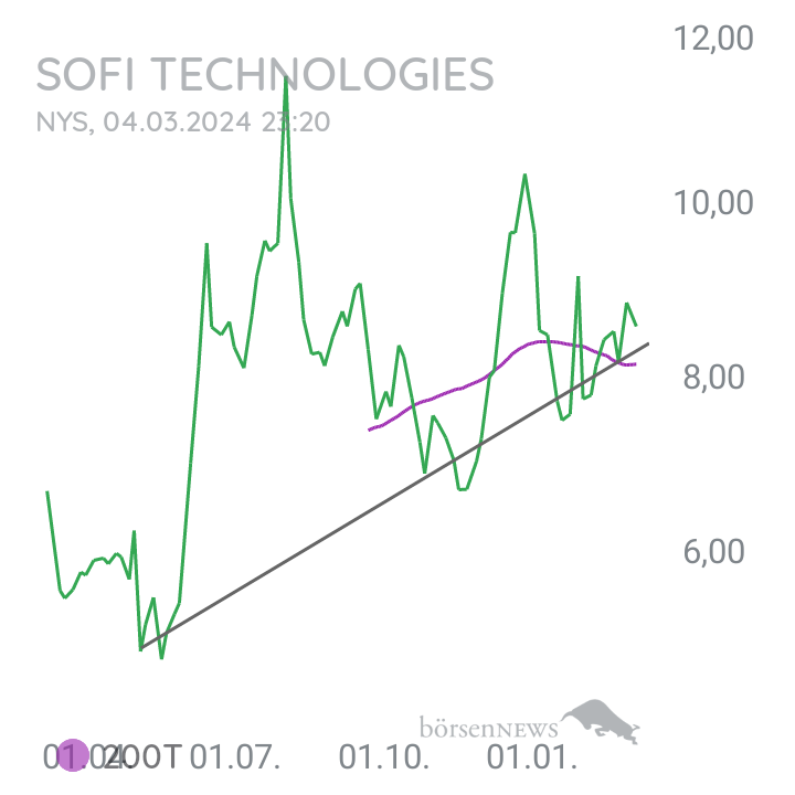 Inder SOFI - Social Finance