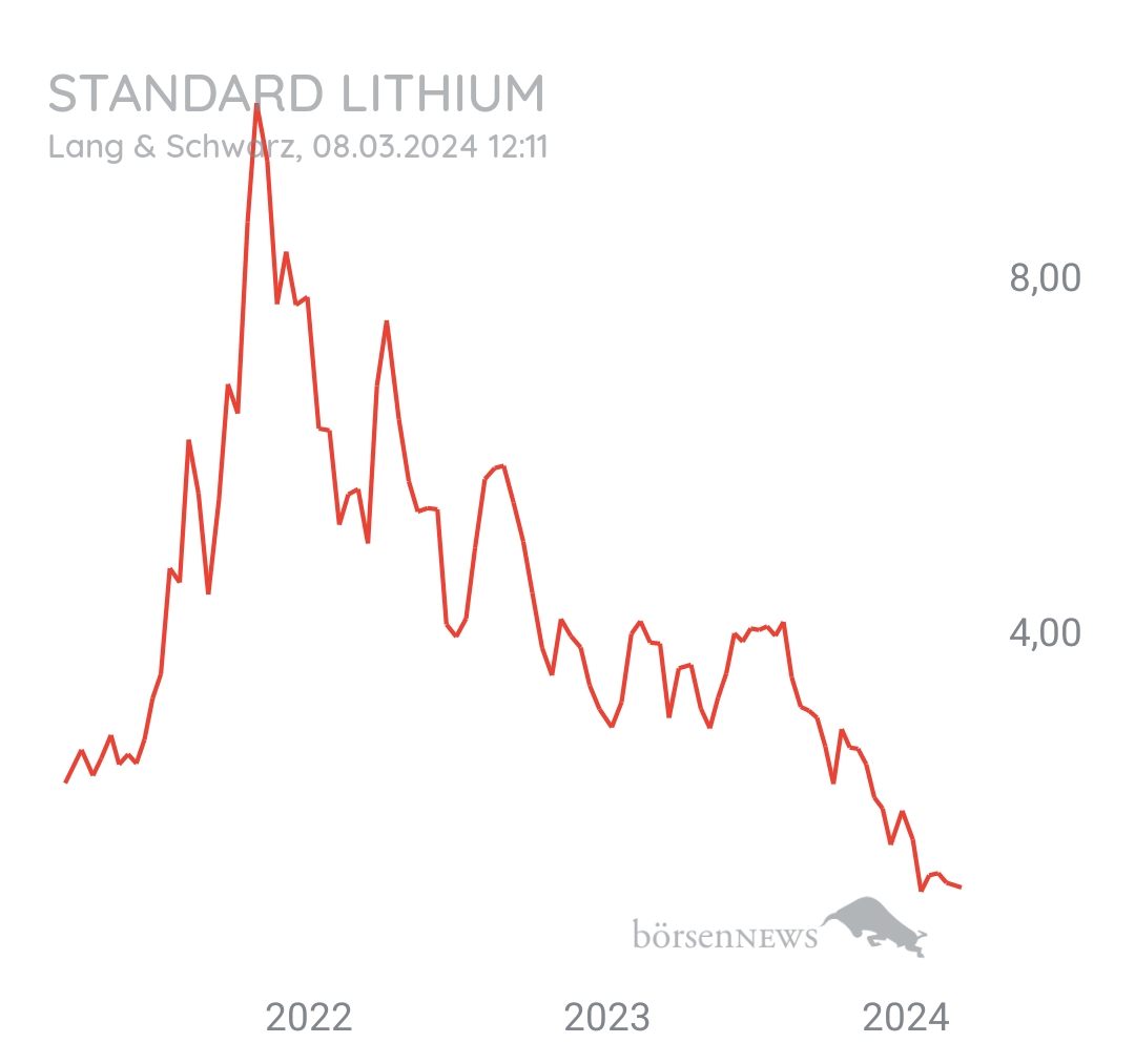 Tradeass STANDARD LITHIUM