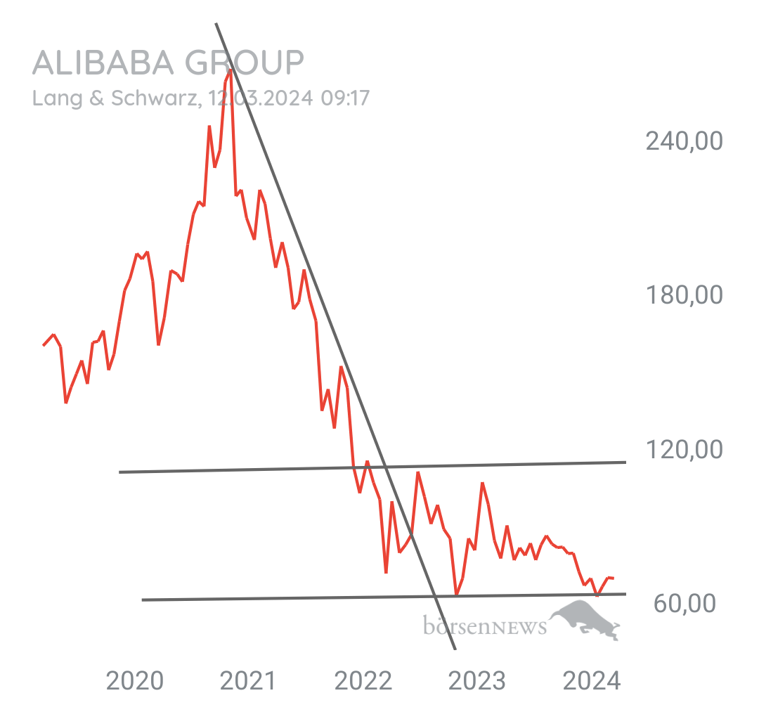 Tradeass ALIBABA GROUP ADR