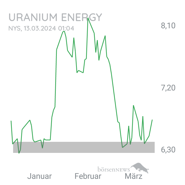 Inder URANIUM ENERGY