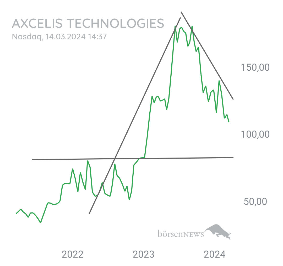 Tradeass AXCELIS TECHNOLOGIES