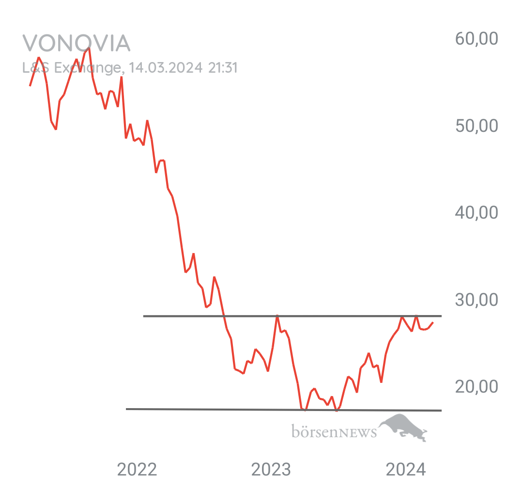 Tradeass VONOVIA
