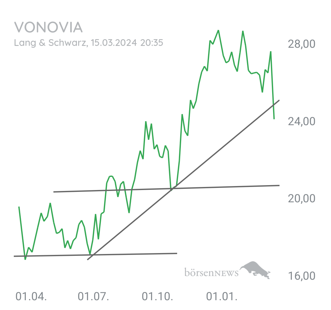 Tradeass VONOVIA