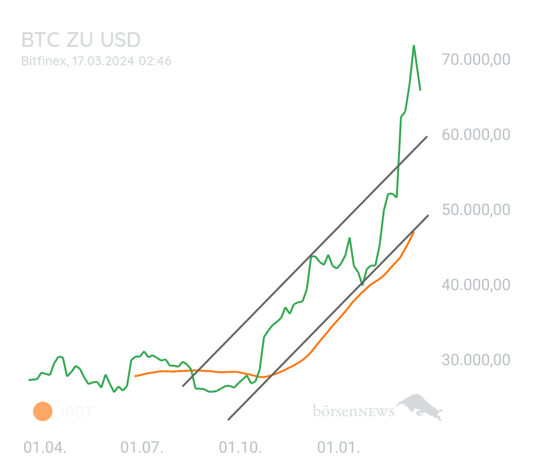 Bin_Lost BTC/USD