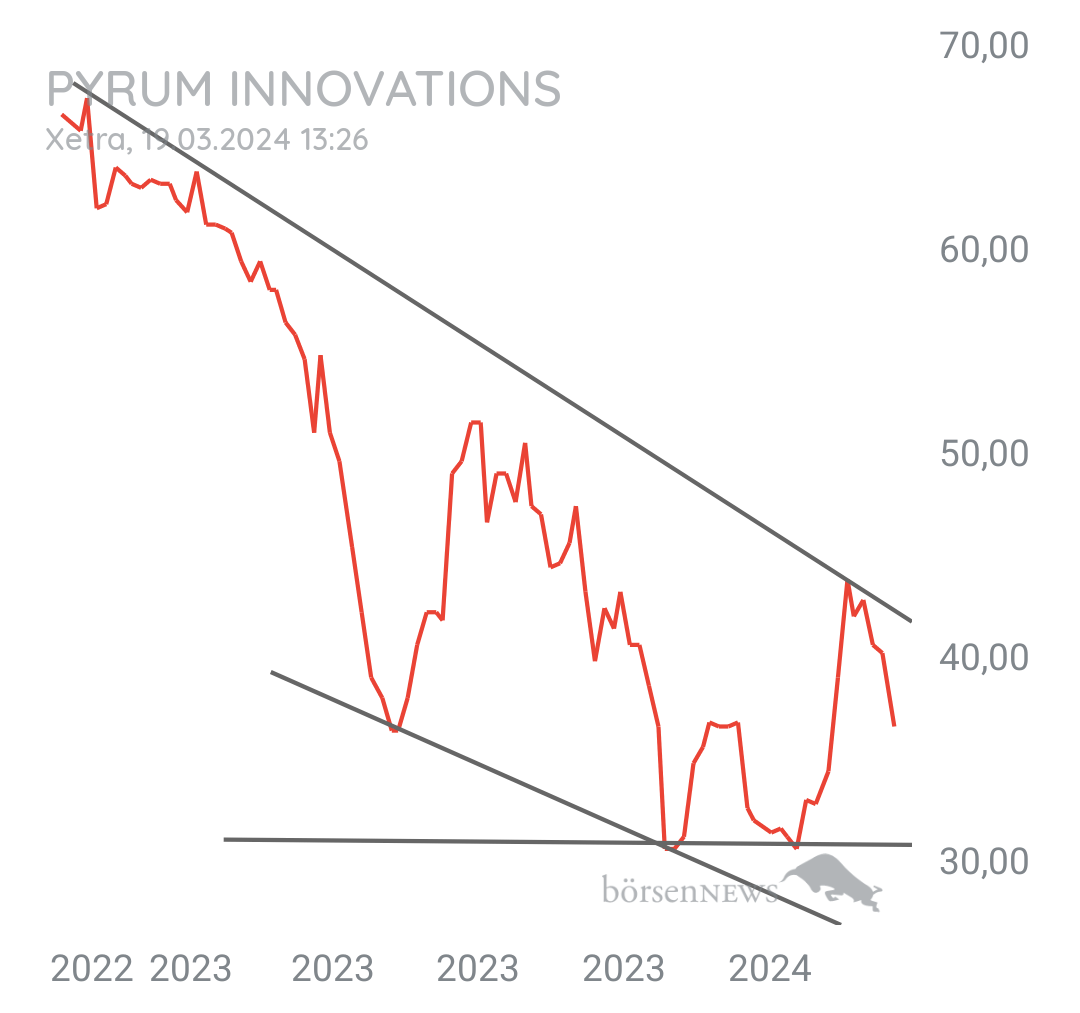Tradeass Pyrum Innovations 