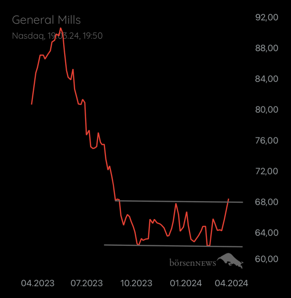 Abc12345 GENERAL MILLS