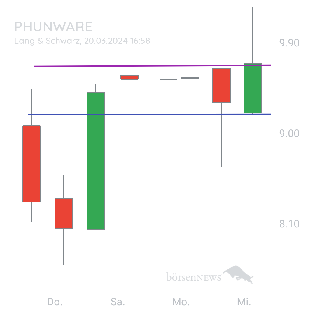 Sicher1 Phunware ab 27.02.24 RS