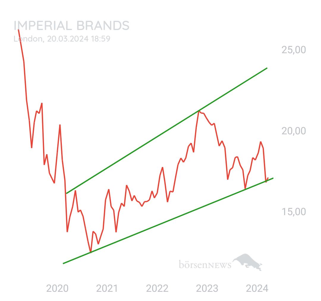 DividendenGraf IMPERIAL BRANDS