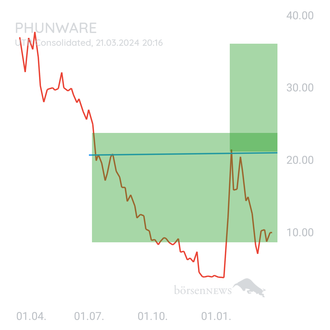 Sicher1 Phunware ab 27.02.24 RS