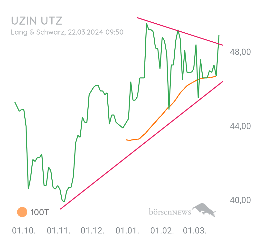 Gorby Ideen zu Ausbrüche, Abpraller, mögliche Einstiege