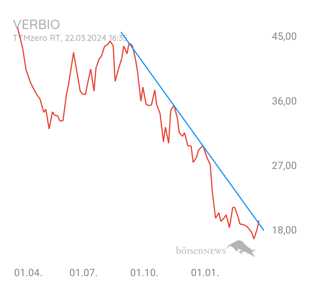 Gorby Top title ranking (Benchmark Verbio) 