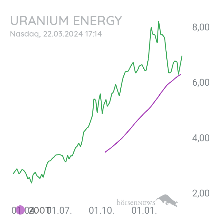 Inder URANIUM ENERGY