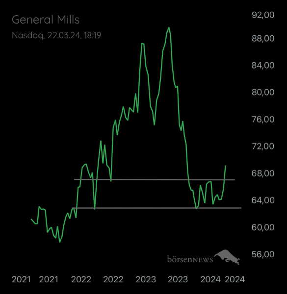 Abc12345 GENERAL MILLS
