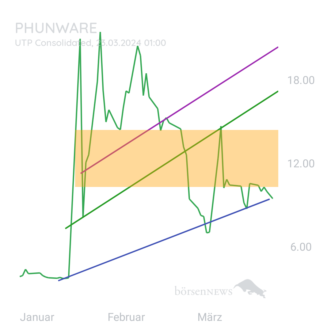 Sicher1 Phunware ab 27.02.24 RS