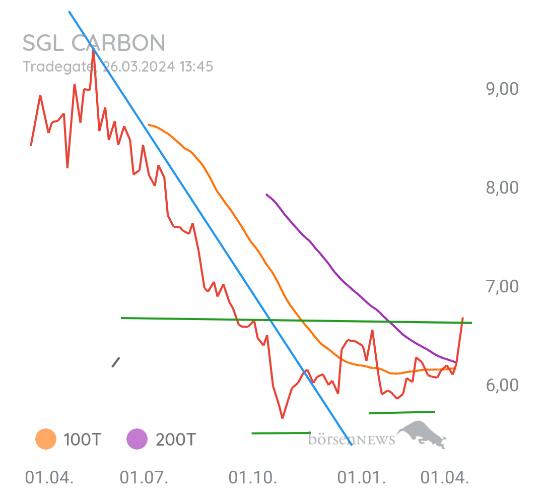 Gorby Ideen zu Ausbrüche, Abpraller, mögliche Einstiege