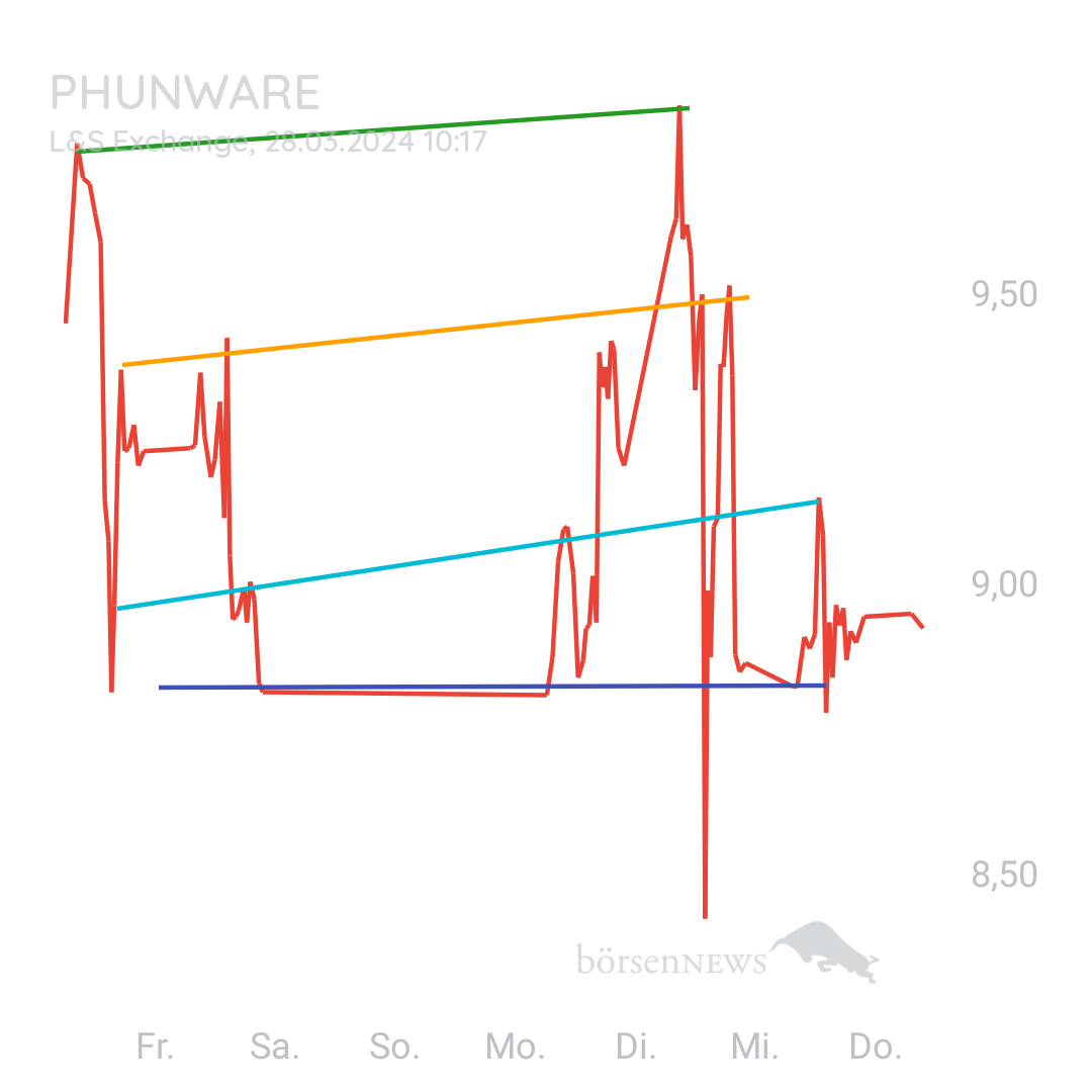 Sicher1 Phunware ab 27.02.24 RS