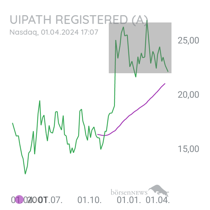 Inder Uipath Hauptforun