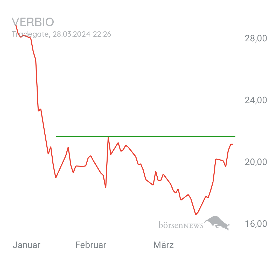 Gorby Top title ranking (Benchmark Verbio) 