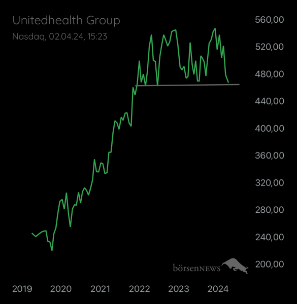 Abc12345 UNITEDHEALTH GROUP