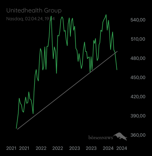 Abc12345 UNITEDHEALTH GROUP
