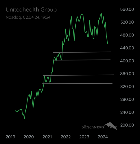 Abc12345 UNITEDHEALTH GROUP