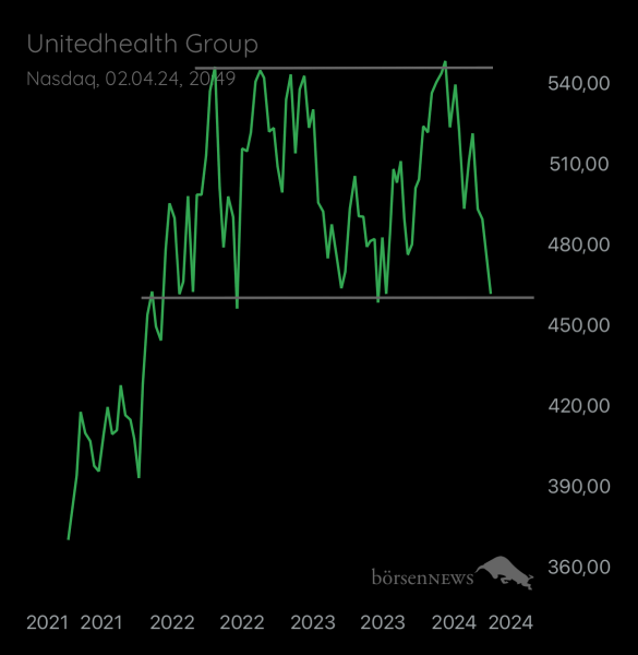 Abc12345 UNITEDHEALTH GROUP