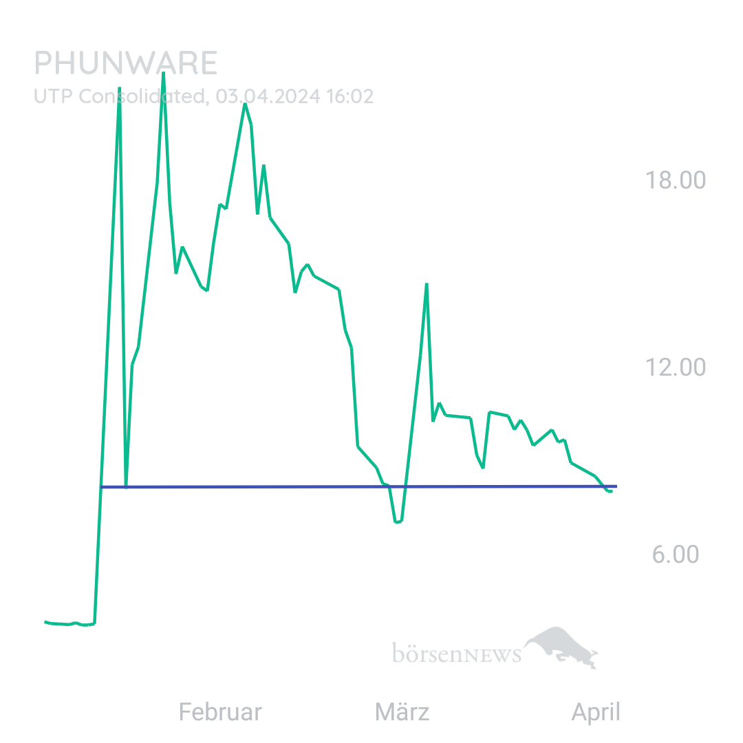 Sicher1 Phunware ab 27.02.24 RS